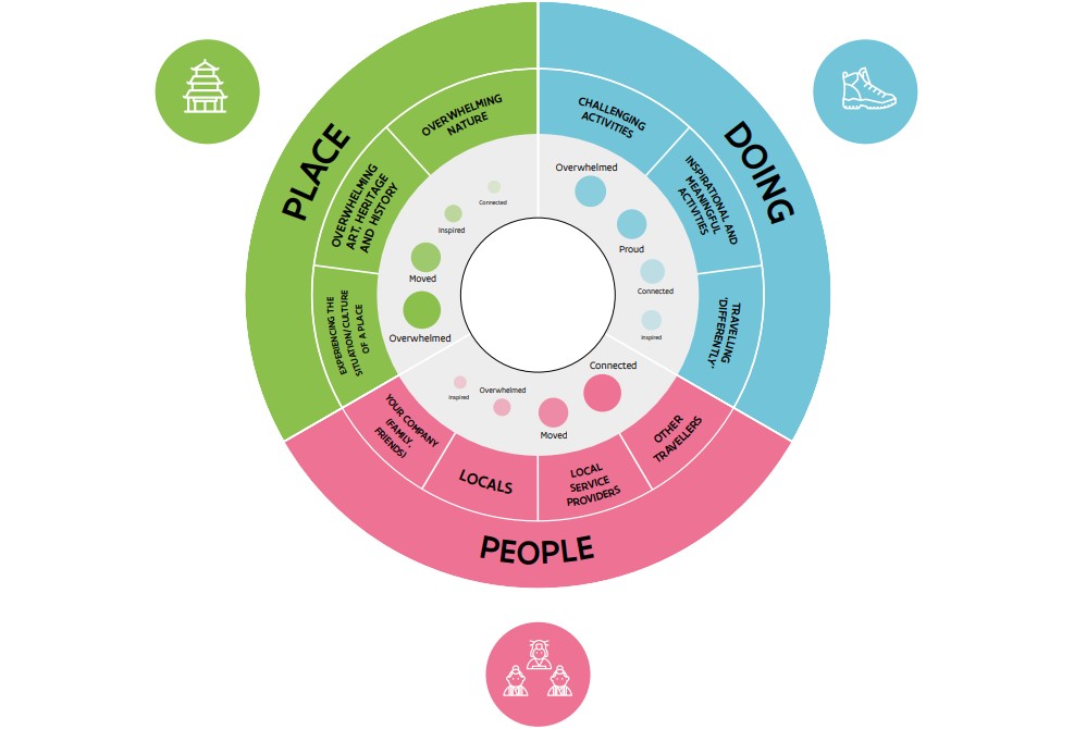 place-people-activity